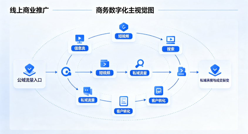 桐乡市线上商业推广怎么做？全域流量闭环搭建与低成本转化实战指南